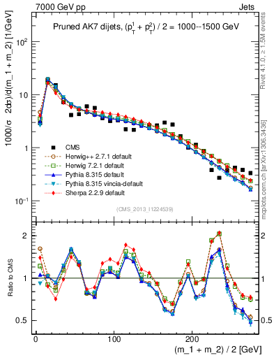 Plot of jj.m.prun in 7000 GeV pp collisions