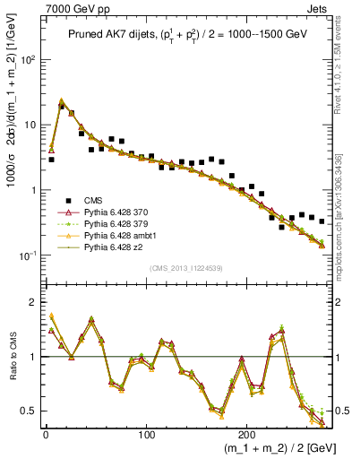 Plot of jj.m.prun in 7000 GeV pp collisions