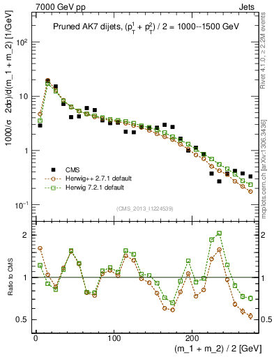 Plot of jj.m.prun in 7000 GeV pp collisions