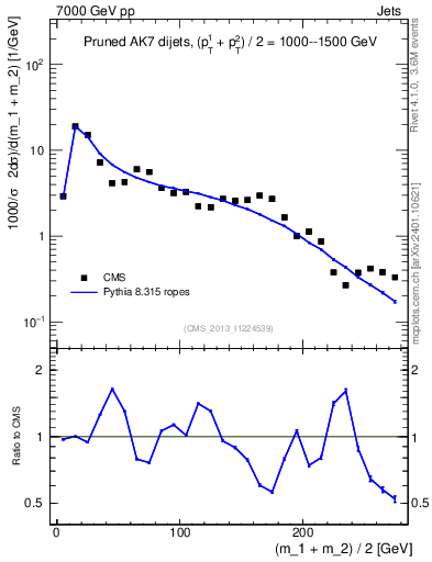 Plot of jj.m.prun in 7000 GeV pp collisions