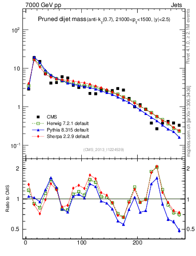 Plot of jj.m.prun in 7000 GeV pp collisions