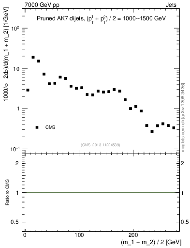 Plot of jj.m.prun in 7000 GeV pp collisions