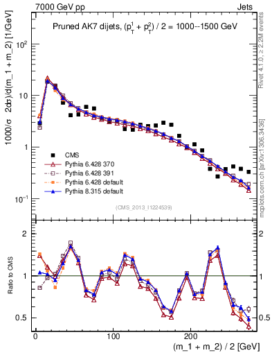 Plot of jj.m.prun in 7000 GeV pp collisions