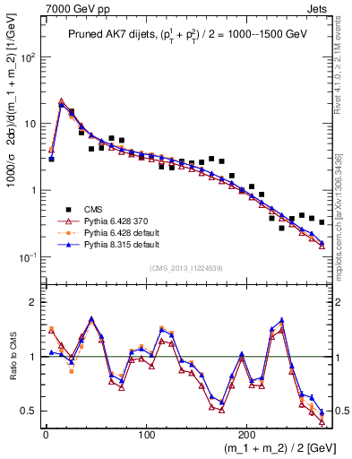 Plot of jj.m.prun in 7000 GeV pp collisions