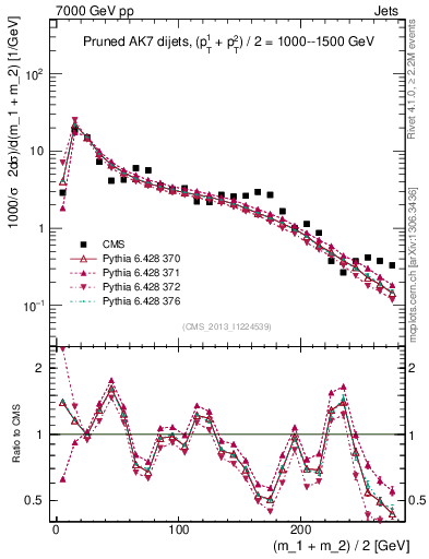 Plot of jj.m.prun in 7000 GeV pp collisions