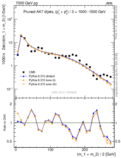 Plot of jj.m.prun in 7000 GeV pp collisions