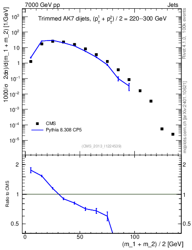 Plot of jj.m.trim in 7000 GeV pp collisions