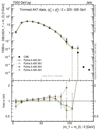 Plot of jj.m.trim in 7000 GeV pp collisions