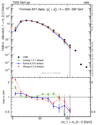 Plot of jj.m.trim in 7000 GeV pp collisions