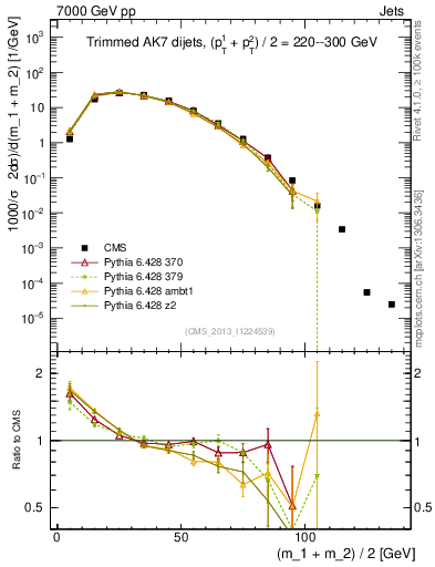 Plot of jj.m.trim in 7000 GeV pp collisions