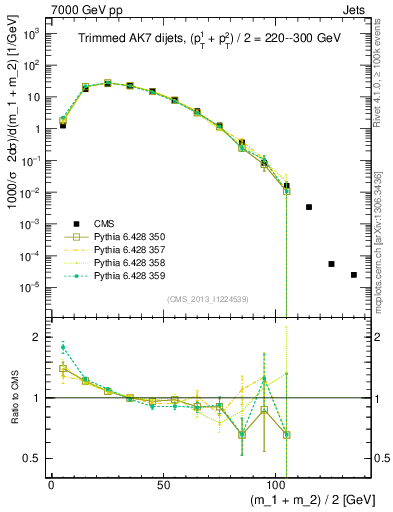 Plot of jj.m.trim in 7000 GeV pp collisions