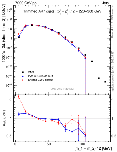 Plot of jj.m.trim in 7000 GeV pp collisions