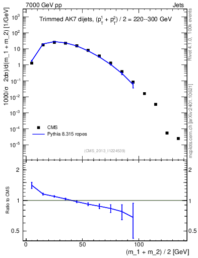 Plot of jj.m.trim in 7000 GeV pp collisions