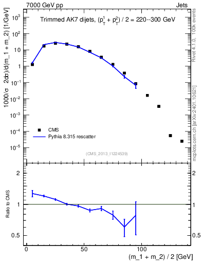 Plot of jj.m.trim in 7000 GeV pp collisions