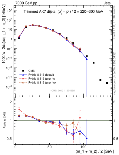 Plot of jj.m.trim in 7000 GeV pp collisions