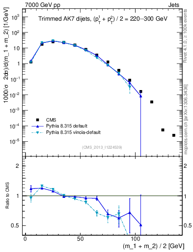 Plot of jj.m.trim in 7000 GeV pp collisions