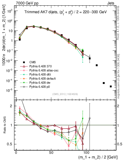 Plot of jj.m.trim in 7000 GeV pp collisions