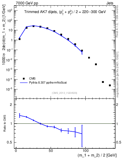 Plot of jj.m.trim in 7000 GeV pp collisions