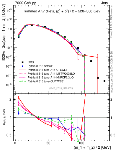 Plot of jj.m.trim in 7000 GeV pp collisions