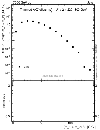 Plot of jj.m.trim in 7000 GeV pp collisions