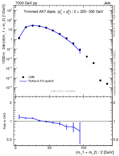 Plot of jj.m.trim in 7000 GeV pp collisions
