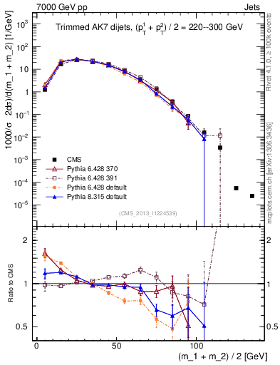 Plot of jj.m.trim in 7000 GeV pp collisions