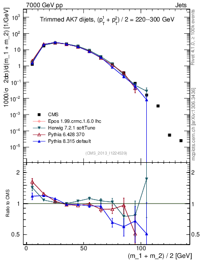 Plot of jj.m.trim in 7000 GeV pp collisions