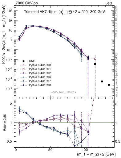 Plot of jj.m.trim in 7000 GeV pp collisions