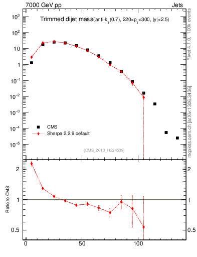 Plot of jj.m.trim in 7000 GeV pp collisions