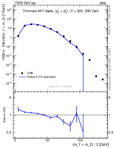 Plot of jj.m.trim in 7000 GeV pp collisions