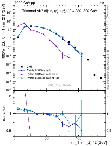 Plot of jj.m.trim in 7000 GeV pp collisions