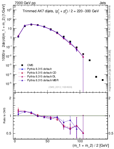 Plot of jj.m.trim in 7000 GeV pp collisions