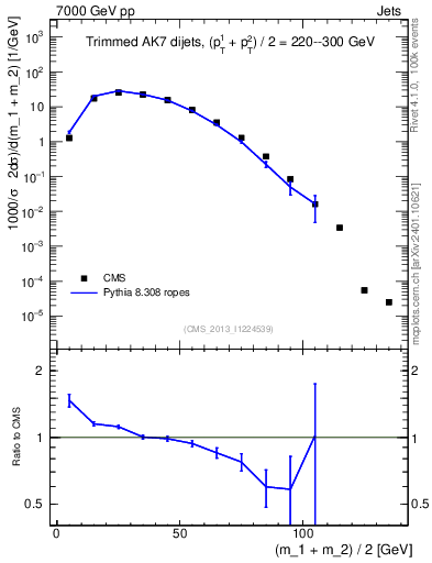 Plot of jj.m.trim in 7000 GeV pp collisions