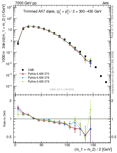 Plot of jj.m.trim in 7000 GeV pp collisions