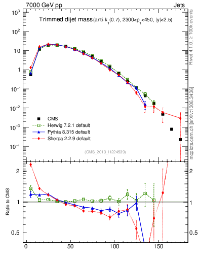 Plot of jj.m.trim in 7000 GeV pp collisions