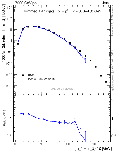 Plot of jj.m.trim in 7000 GeV pp collisions
