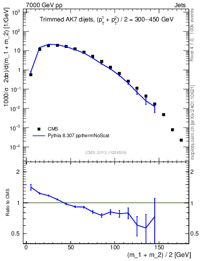 Plot of jj.m.trim in 7000 GeV pp collisions
