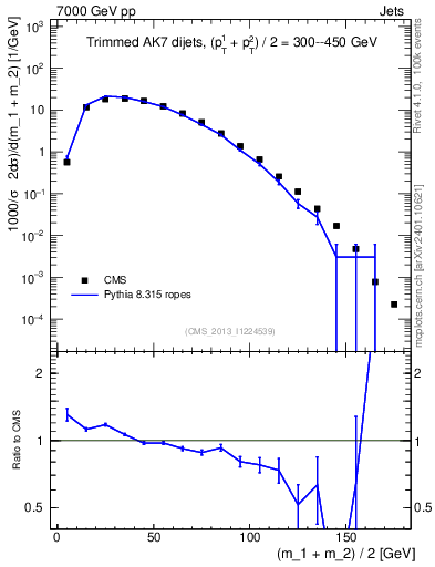 Plot of jj.m.trim in 7000 GeV pp collisions