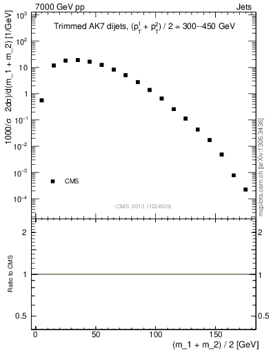 Plot of jj.m.trim in 7000 GeV pp collisions