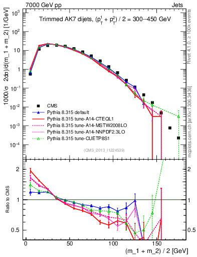Plot of jj.m.trim in 7000 GeV pp collisions