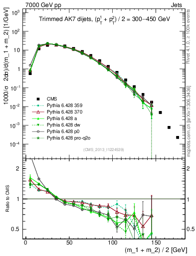 Plot of jj.m.trim in 7000 GeV pp collisions
