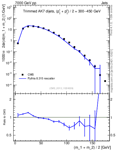 Plot of jj.m.trim in 7000 GeV pp collisions