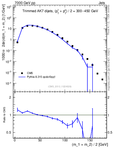Plot of jj.m.trim in 7000 GeV pp collisions
