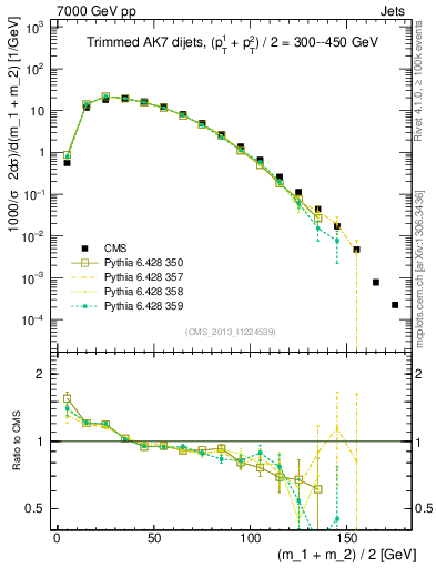 Plot of jj.m.trim in 7000 GeV pp collisions