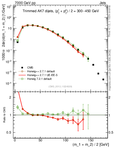 Plot of jj.m.trim in 7000 GeV pp collisions