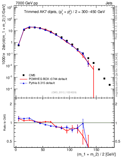 Plot of jj.m.trim in 7000 GeV pp collisions