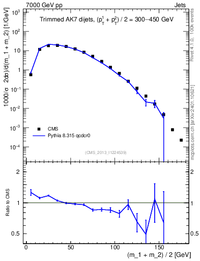 Plot of jj.m.trim in 7000 GeV pp collisions