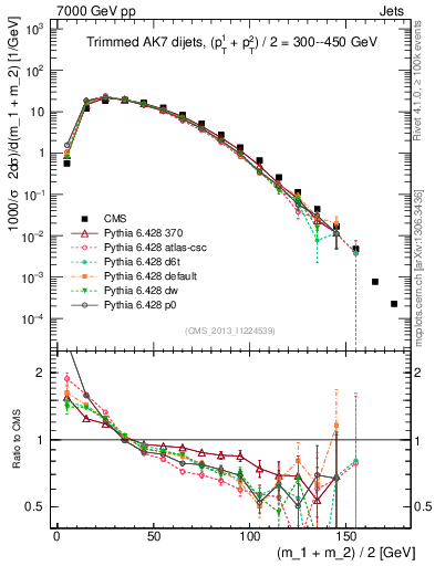 Plot of jj.m.trim in 7000 GeV pp collisions