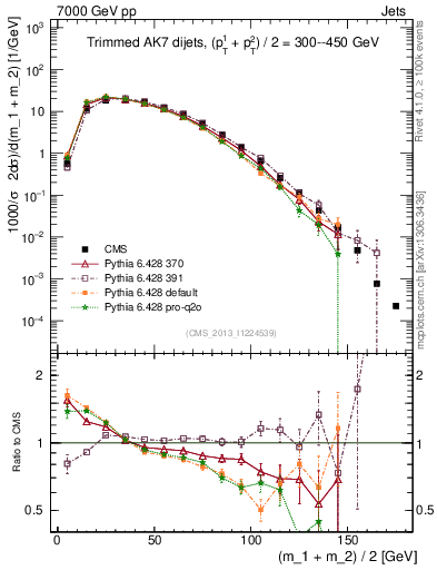 Plot of jj.m.trim in 7000 GeV pp collisions