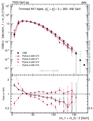 Plot of jj.m.trim in 7000 GeV pp collisions